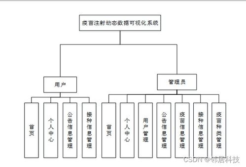基于SSM框架的疫苗注射动态数据可视化系统设计与实现