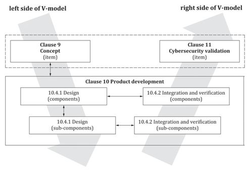 汽车全生命周期网络安全风险管理解析 聚焦网络与信息安全软件开发
